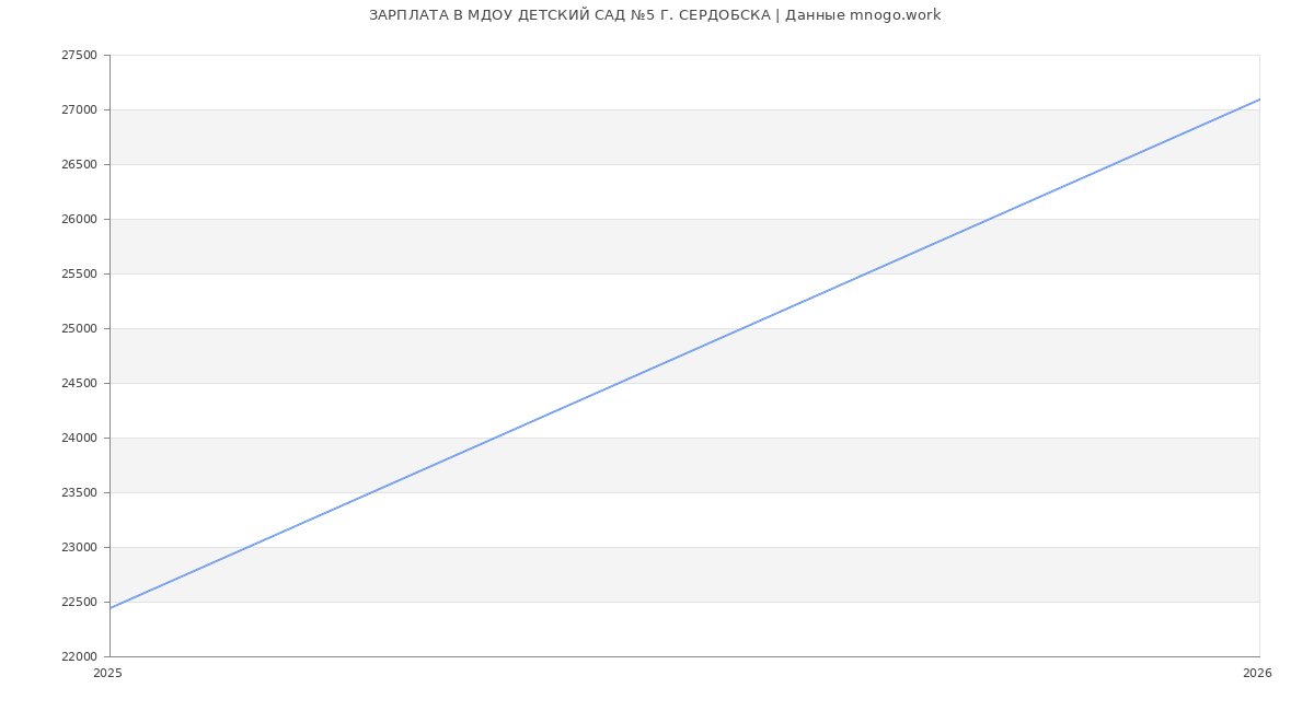 Статистика зарплат МДОУ ДЕТСКИЙ САД №5 Г. СЕРДОБСКА