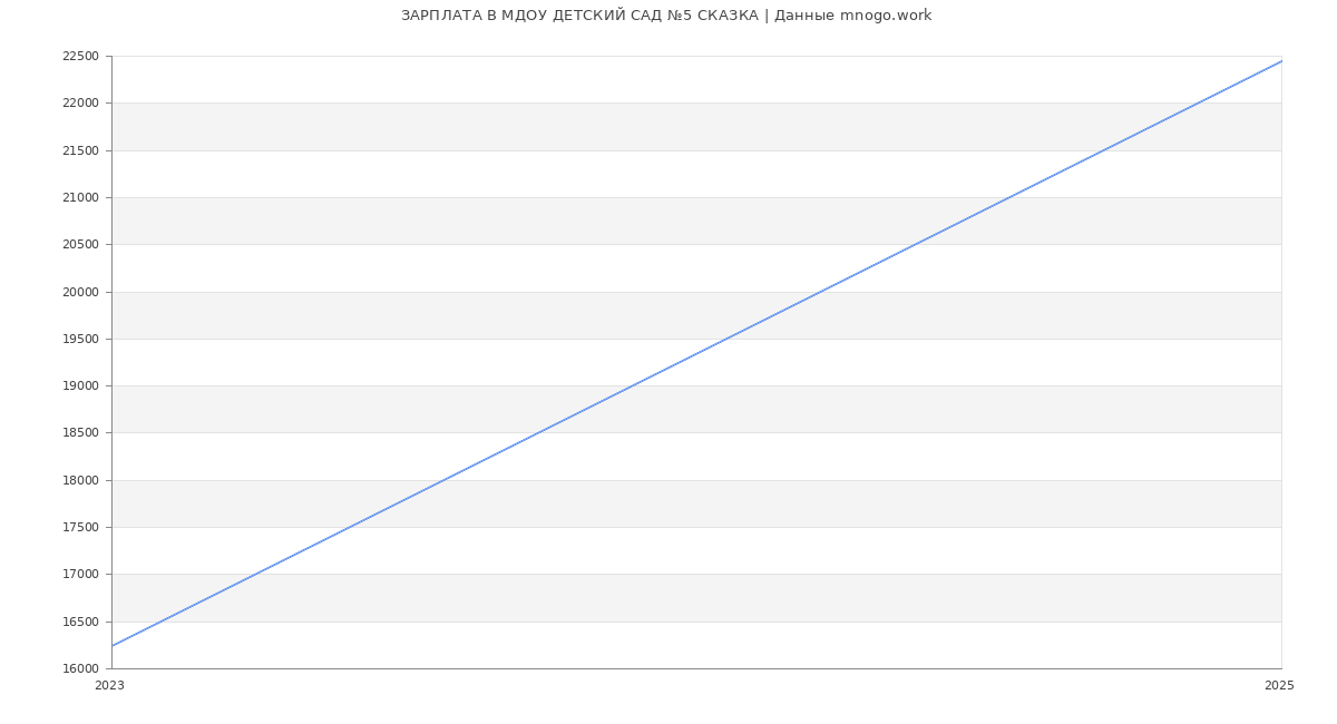 Статистика зарплат МДОУ ДЕТСКИЙ САД №5 СКАЗКА Статистика зарплат МДОУ ДЕТСКИЙ САД №5 СКАЗКА