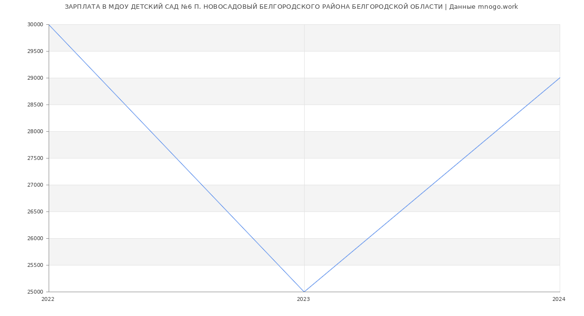 Статистика зарплат МДОУ ДЕТСКИЙ САД №6 П. НОВОСАДОВЫЙ БЕЛГОРОДСКОГО РАЙОНА БЕЛГОРОДСКОЙ ОБЛАСТИ