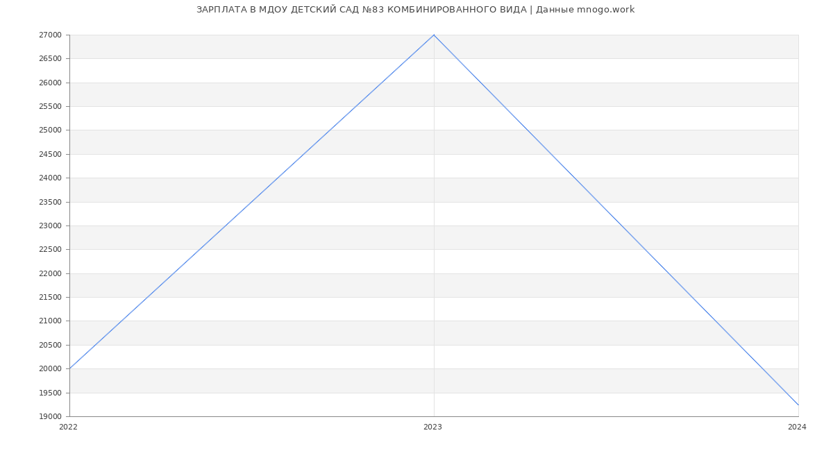 Статистика зарплат МДОУ ДЕТСКИЙ САД №83 КОМБИНИРОВАННОГО ВИДА