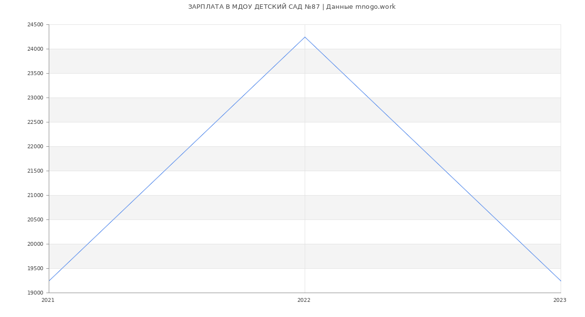 Статистика зарплат МДОУ ДЕТСКИЙ САД №87