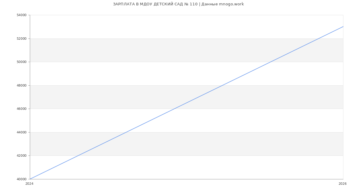Статистика зарплат МДОУ ДЕТСКИЙ САД № 110