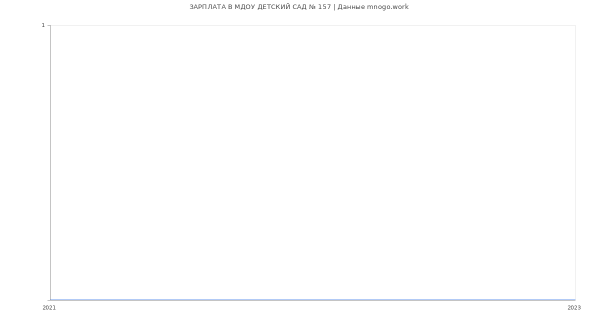 Статистика зарплат МДОУ ДЕТСКИЙ САД № 157