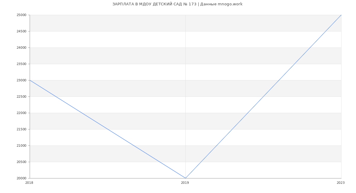 Статистика зарплат МДОУ ДЕТСКИЙ САД № 173