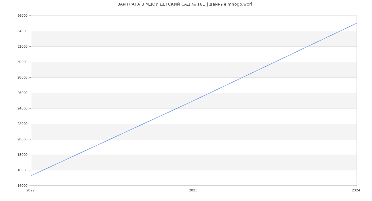 Статистика зарплат МДОУ ДЕТСКИЙ САД № 181