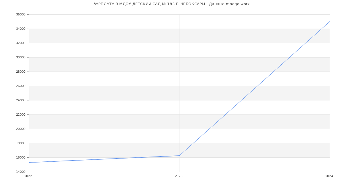 Статистика зарплат МДОУ ДЕТСКИЙ САД № 183 Г. ЧЕБОКСАРЫ