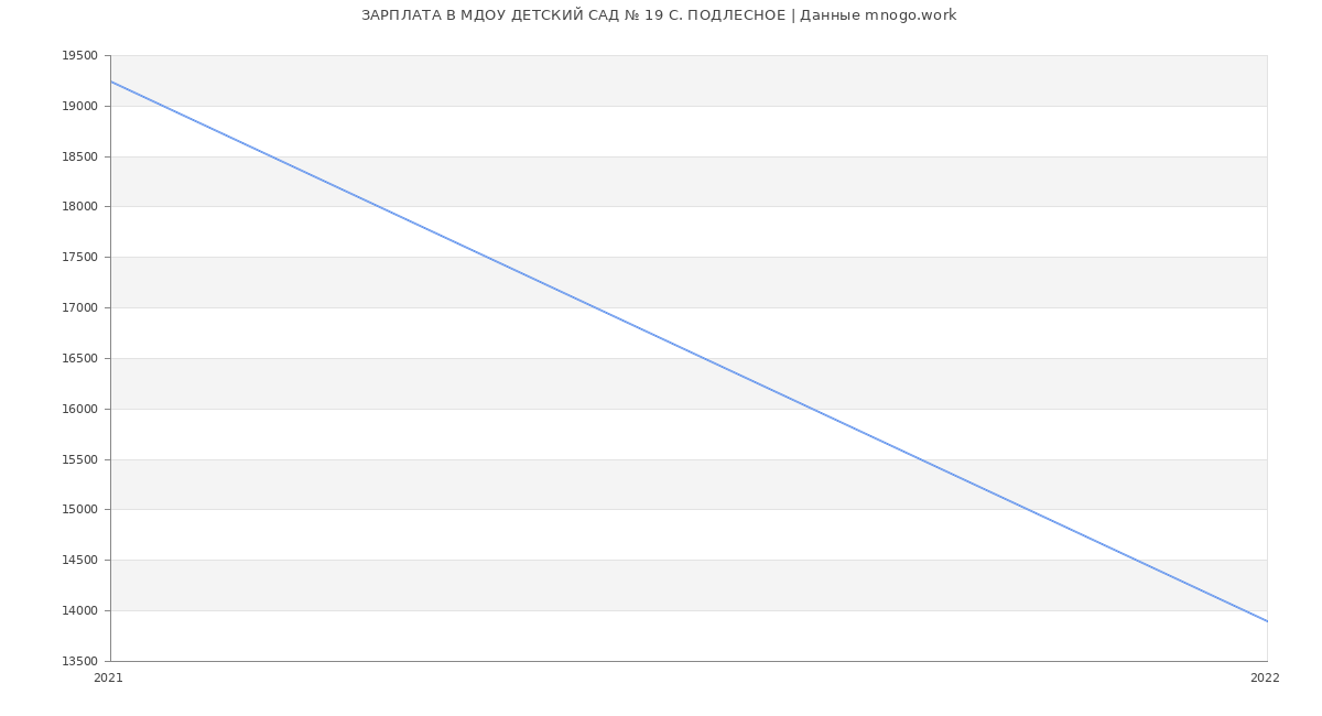 Статистика зарплат МДОУ ДЕТСКИЙ САД № 19 С. ПОДЛЕСНОЕ