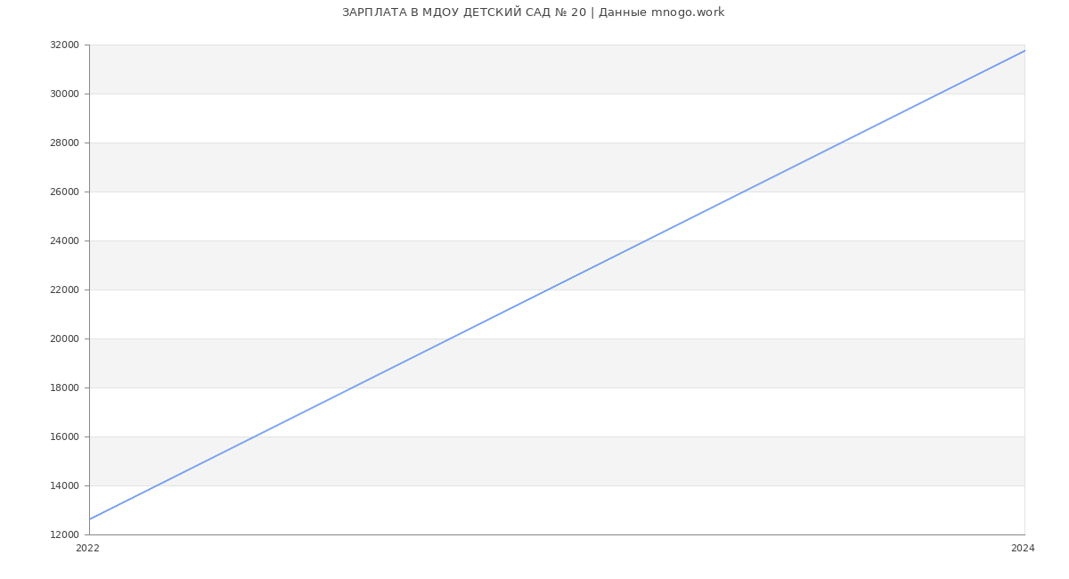 Статистика зарплат МДОУ ДЕТСКИЙ САД № 20