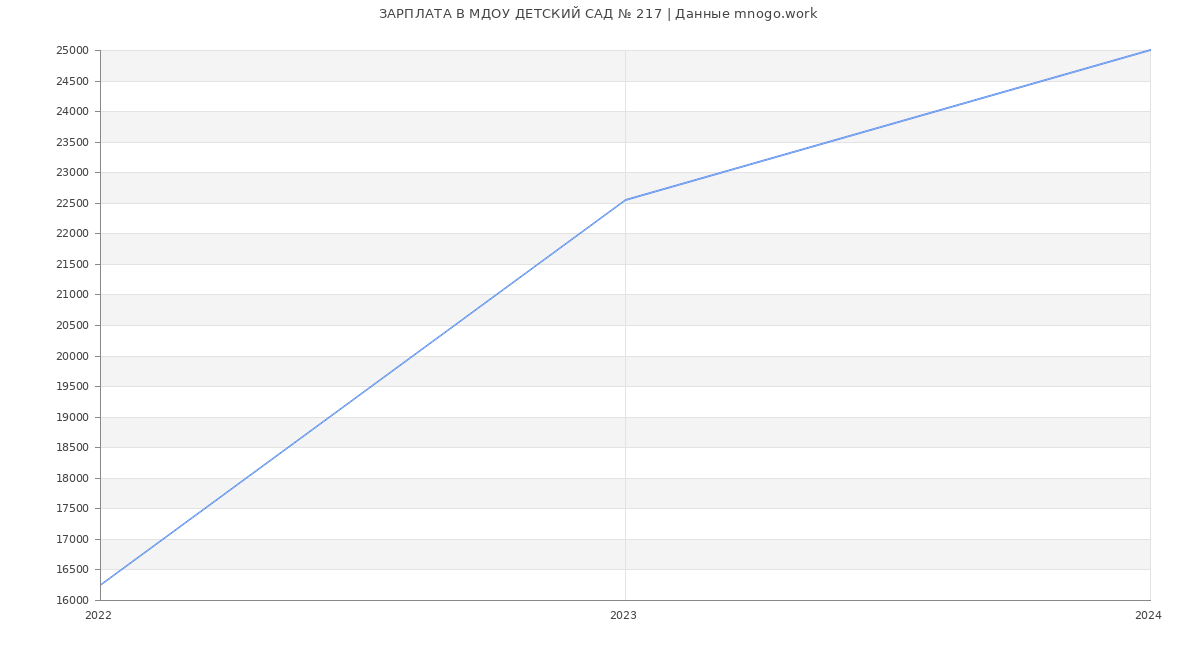 Статистика зарплат МДОУ ДЕТСКИЙ САД № 217