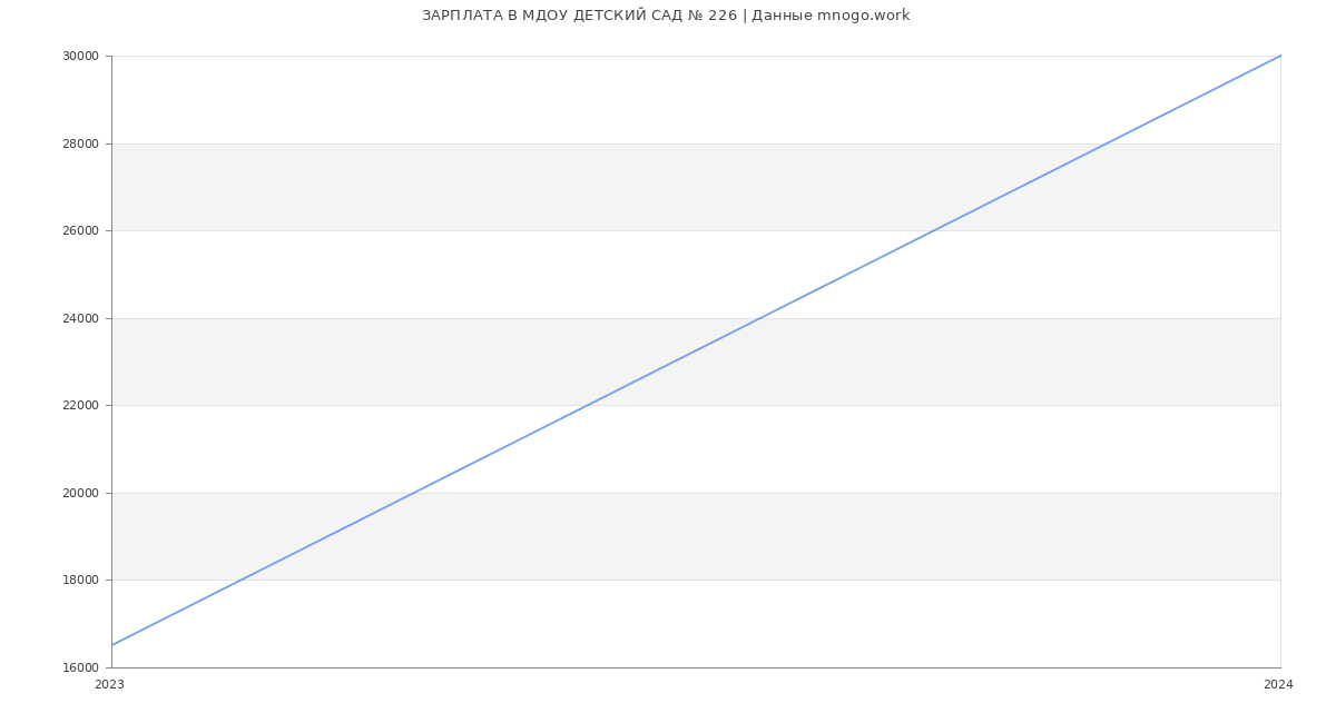Статистика зарплат МДОУ ДЕТСКИЙ САД № 226