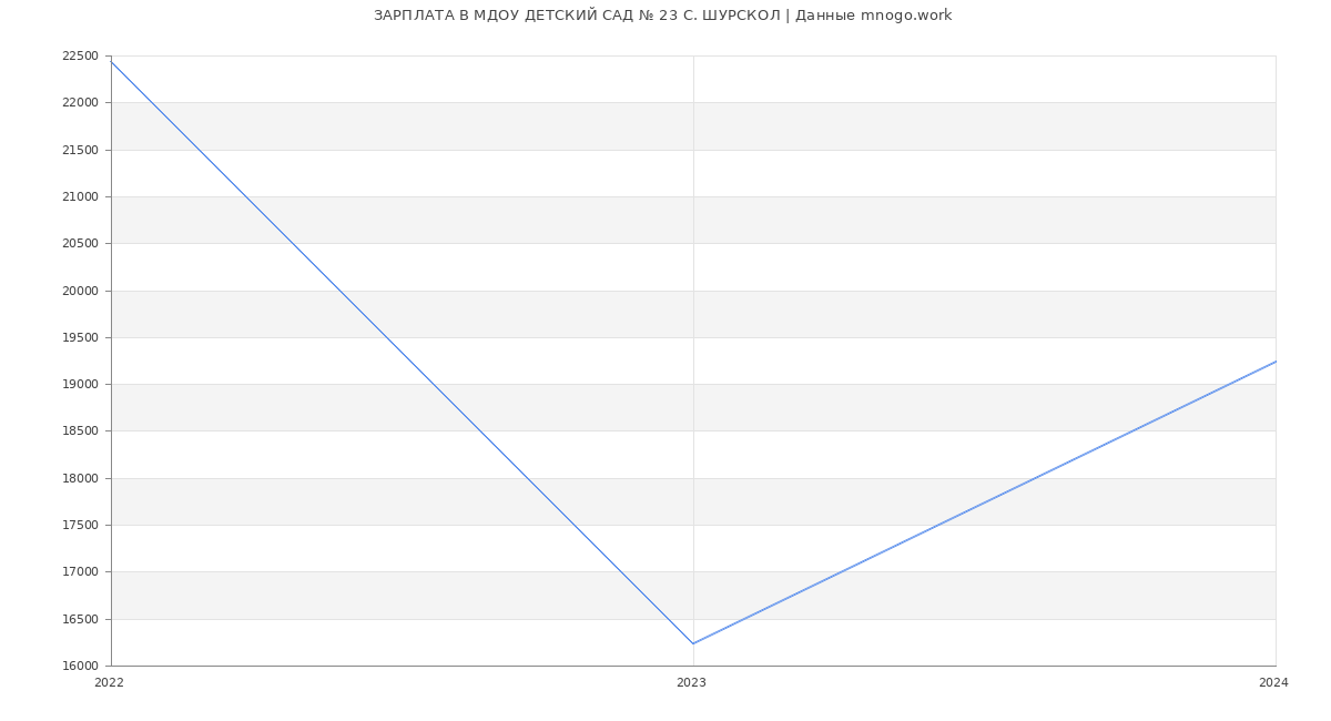 Статистика зарплат МДОУ ДЕТСКИЙ САД № 23 С. ШУРСКОЛ