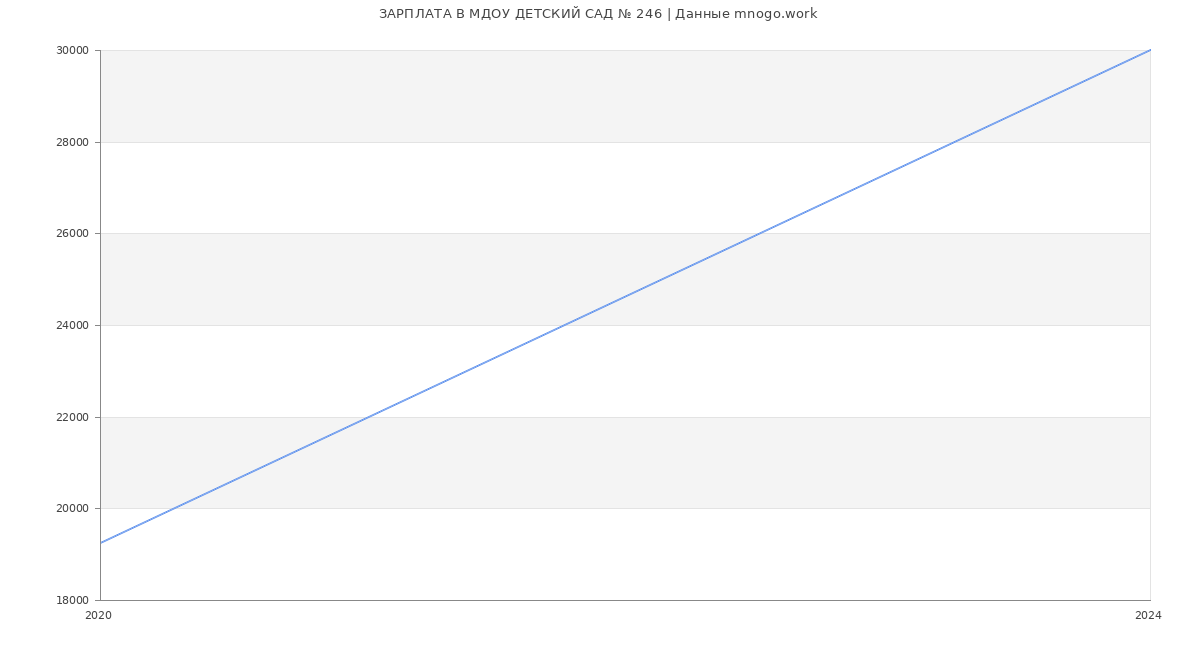Статистика зарплат МДОУ ДЕТСКИЙ САД № 246