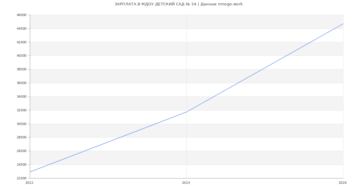 Статистика зарплат МДОУ ДЕТСКИЙ САД № 34