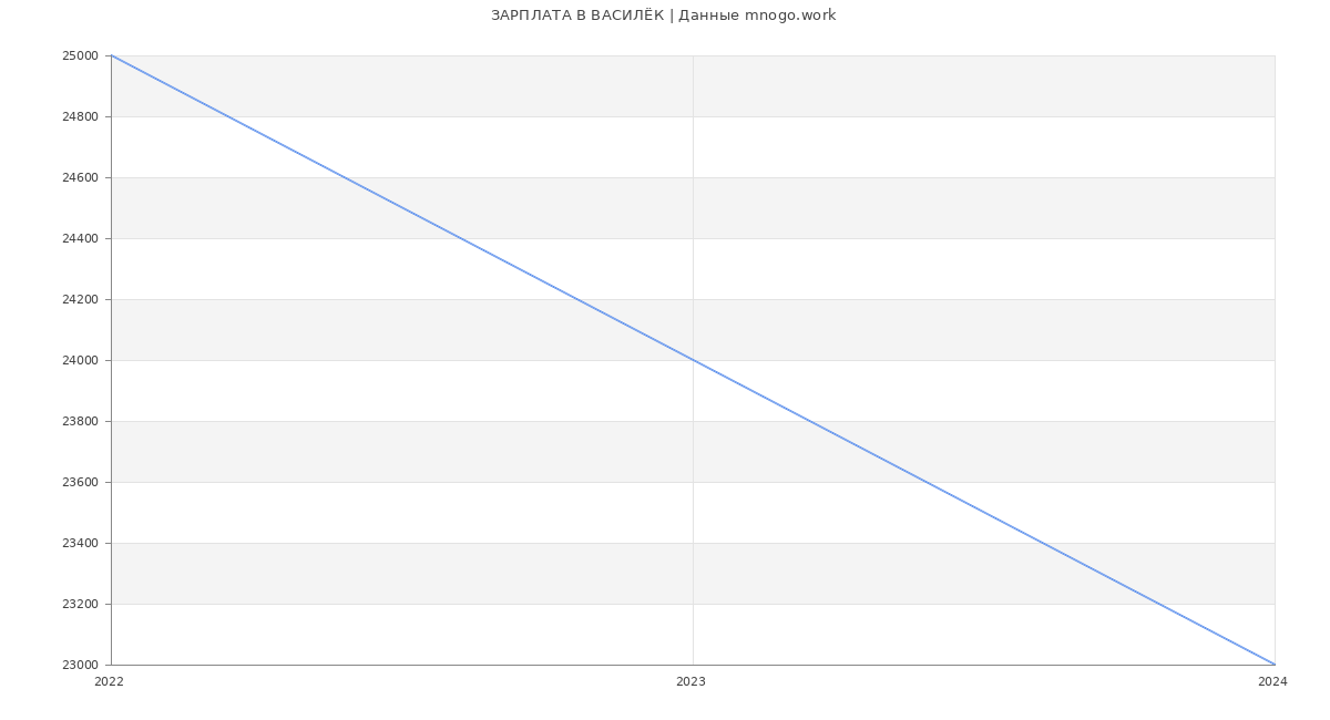Статистика зарплат ВАСИЛЁК
