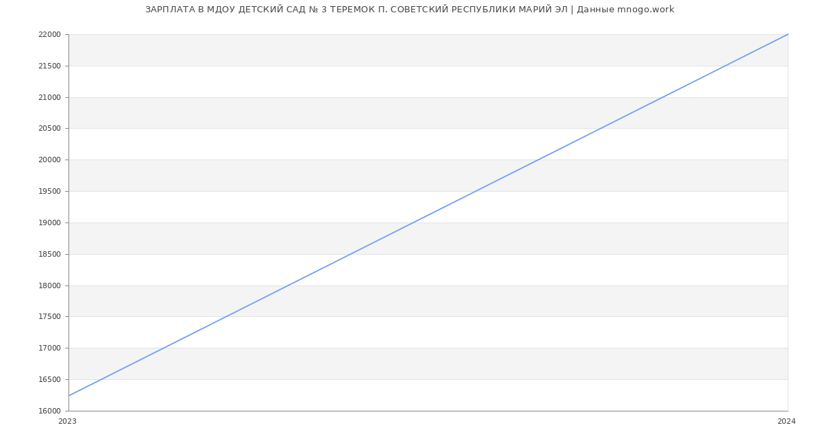 Статистика зарплат МДОУ ДЕТСКИЙ САД № 3 ТЕРЕМОК П. СОВЕТСКИЙ РЕСПУБЛИКИ МАРИЙ ЭЛ
