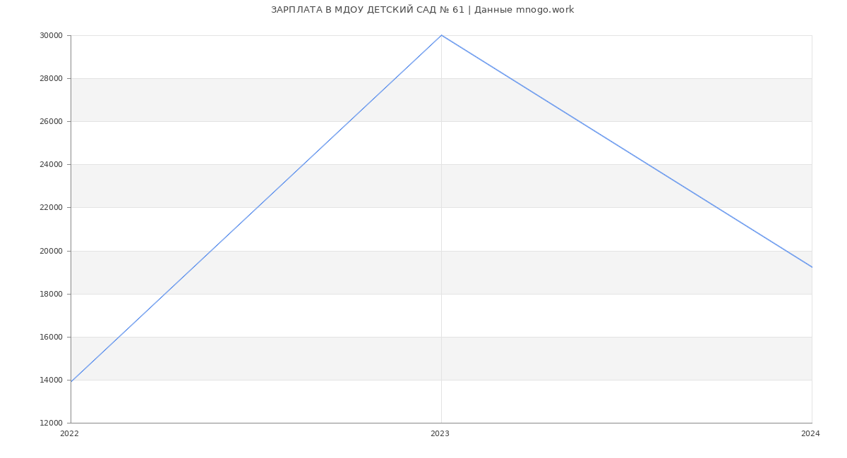 Статистика зарплат МДОУ ДЕТСКИЙ САД № 61