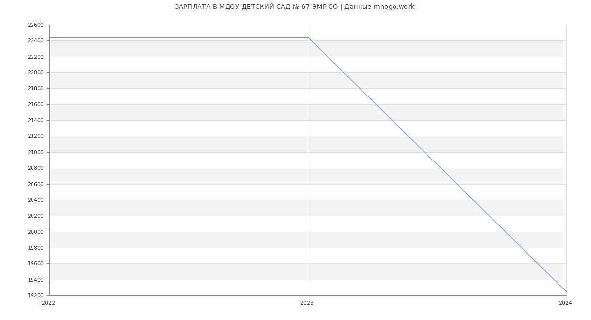 Статистика зарплат МДОУ ДЕТСКИЙ САД № 67 ЭМР СО