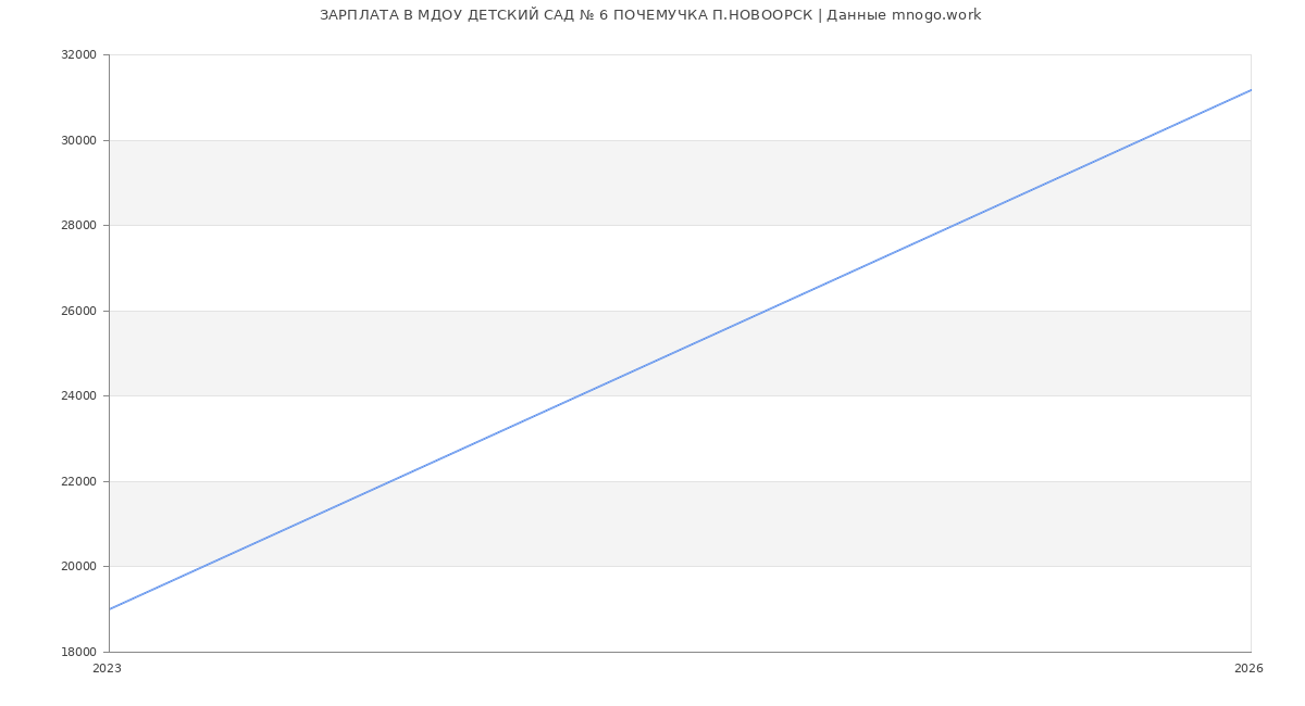 Статистика зарплат МДОУ ДЕТСКИЙ САД № 6 ПОЧЕМУЧКА П.НОВООРСК