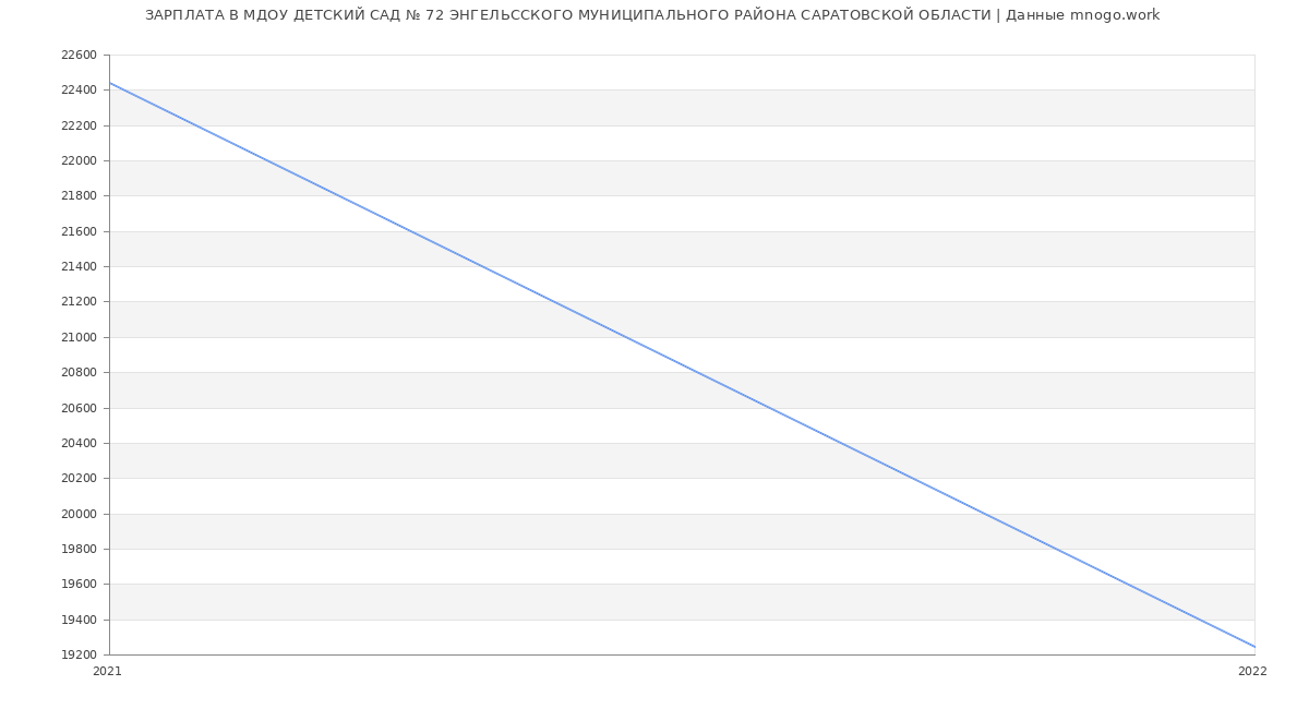 Статистика зарплат МДОУ ДЕТСКИЙ САД № 72 ЭНГЕЛЬССКОГО МУНИЦИПАЛЬНОГО РАЙОНА САРАТОВСКОЙ ОБЛАСТИ