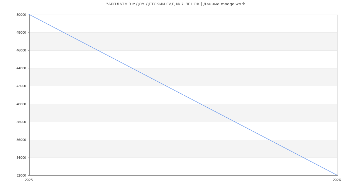 Статистика зарплат в ЛЕНОК