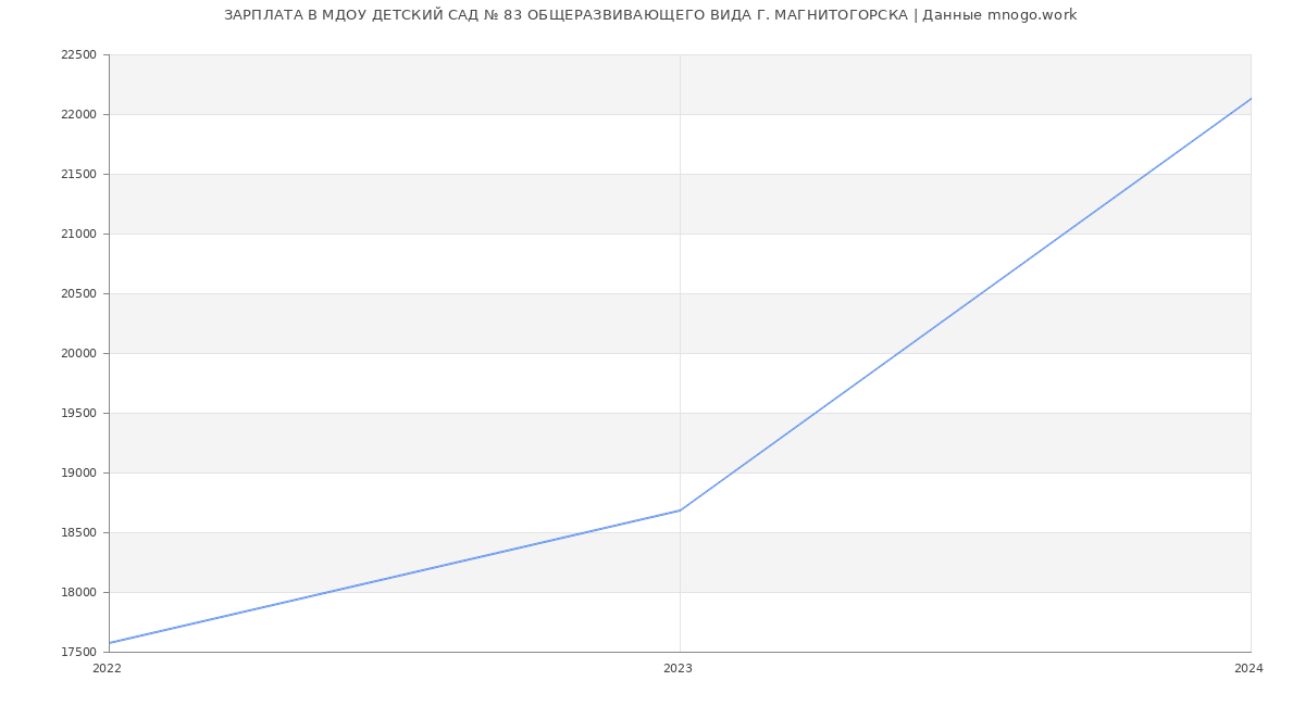 Статистика зарплат МДОУ ДЕТСКИЙ САД № 83 ОБЩЕРАЗВИВАЮЩЕГО ВИДА Г. МАГНИТОГОРСКА