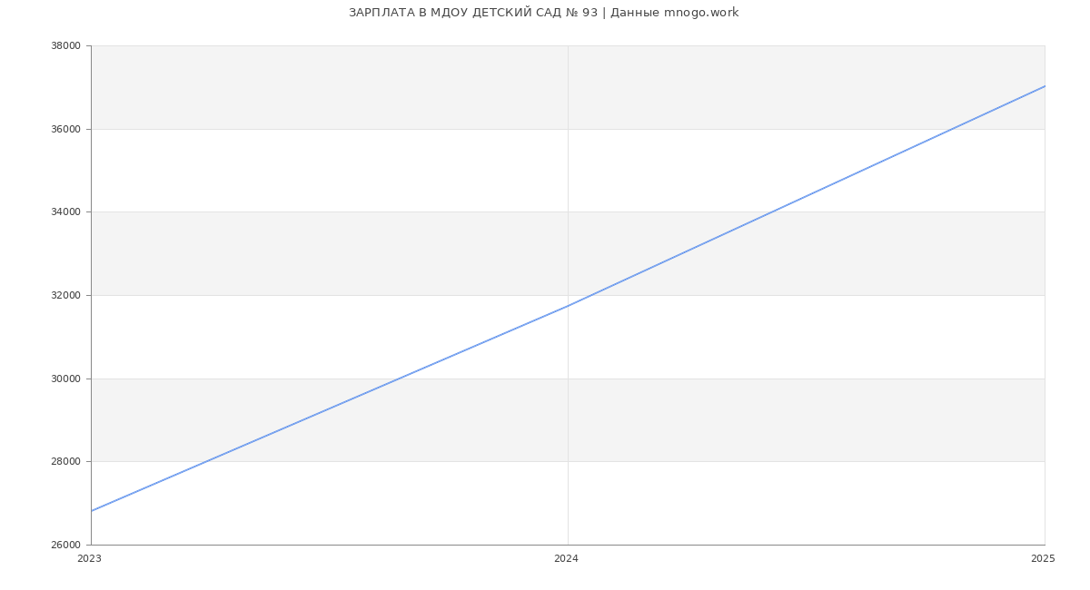 Статистика зарплат МДОУ ДЕТСКИЙ САД № 93