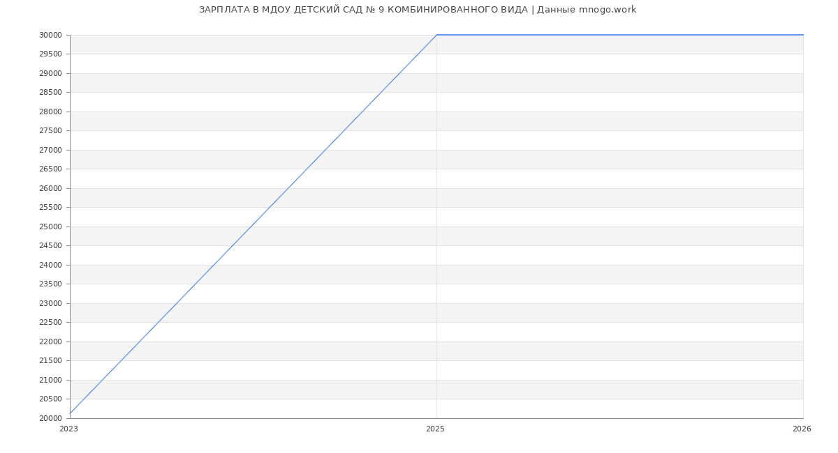 Статистика зарплат МДОУ ДЕТСКИЙ САД № 9 КОМБИНИРОВАННОГО ВИДА