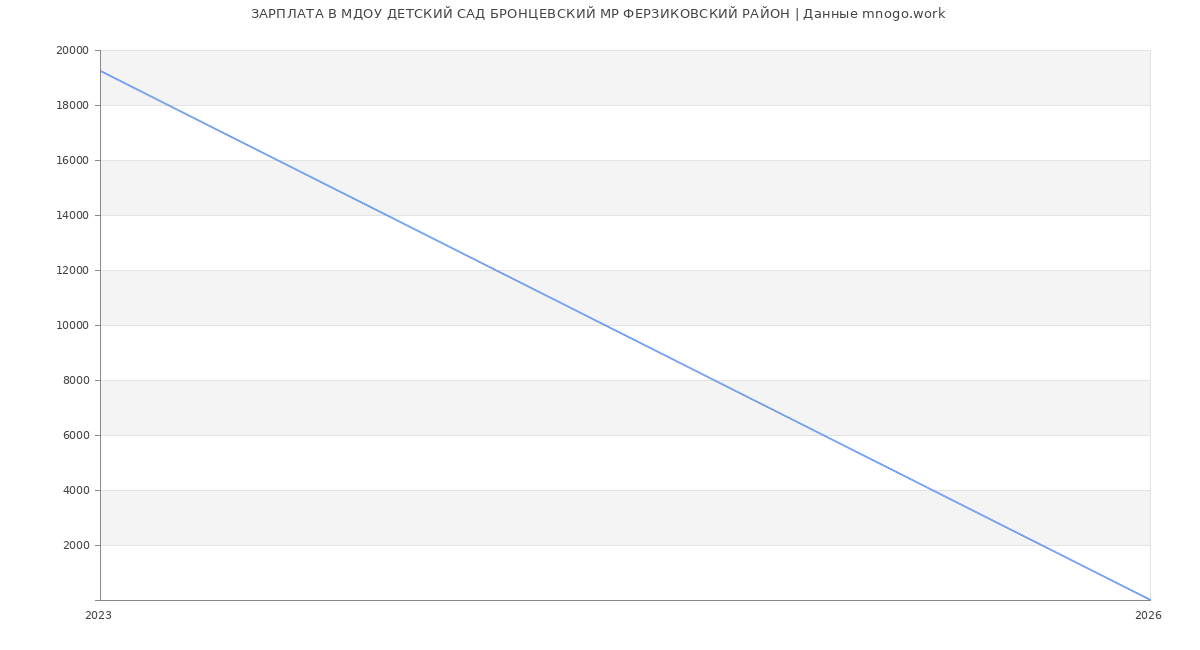 Статистика зарплат МДОУ ДЕТСКИЙ САД БРОНЦЕВСКИЙ МР ФЕРЗИКОВСКИЙ РАЙОН