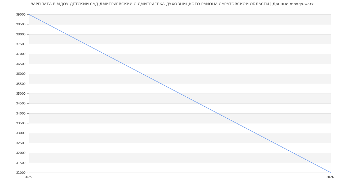Статистика зарплат МДОУ ДЕТСКИЙ САД ДМИТРИЕВСКИЙ С.ДМИТРИЕВКА ДУХОВНИЦКОГО РАЙОНА САРАТОВСКОЙ ОБЛАСТИ