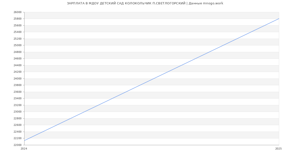 Статистика зарплат МДОУ ДЕТСКИЙ САД КОЛОКОЛЬЧИК П.СВЕТЛОГОРСКИЙ
