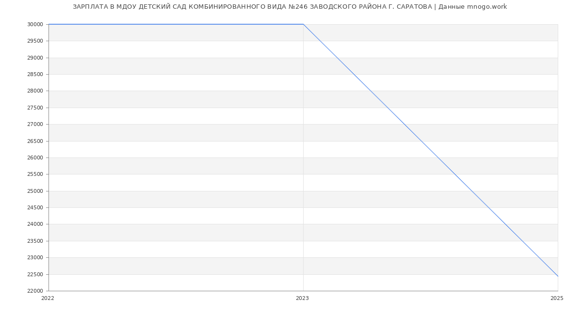 Статистика зарплат МДОУ ДЕТСКИЙ САД КОМБИНИРОВАННОГО ВИДА №246 ЗАВОДСКОГО РАЙОНА Г. САРАТОВА