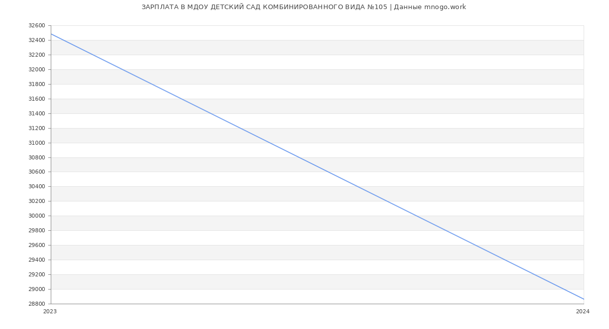 Статистика зарплат МДОУ ДЕТСКИЙ САД КОМБИНИРОВАННОГО ВИДА №105