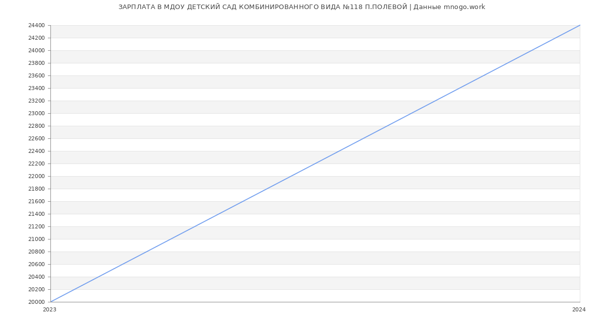 Статистика зарплат МДОУ ДЕТСКИЙ САД КОМБИНИРОВАННОГО ВИДА №118 П.ПОЛЕВОЙ