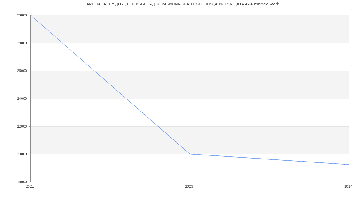 Статистика зарплат МДОУ ДЕТСКИЙ САД КОМБИНИРОВАННОГО ВИДА № 156