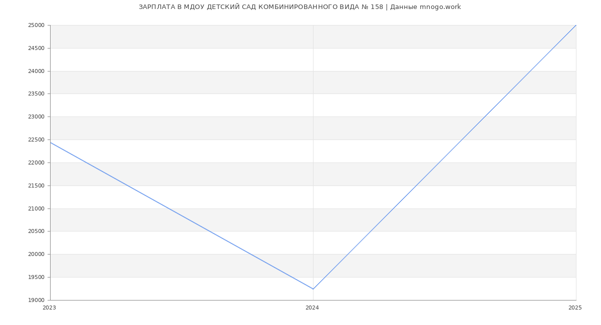 Статистика зарплат МДОУ ДЕТСКИЙ САД КОМБИНИРОВАННОГО ВИДА № 158
