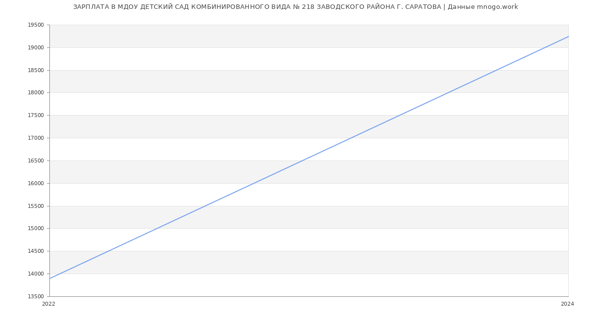 Статистика зарплат МДОУ ДЕТСКИЙ САД КОМБИНИРОВАННОГО ВИДА № 218 ЗАВОДСКОГО РАЙОНА Г. САРАТОВА