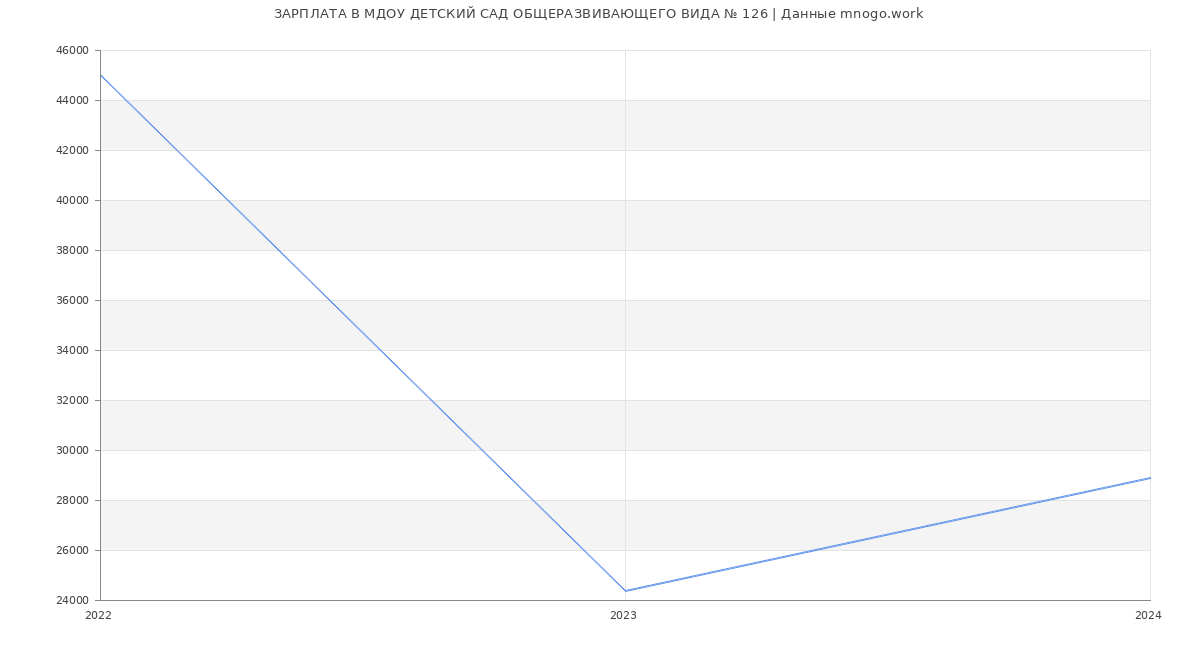 Статистика зарплат МДОУ ДЕТСКИЙ САД ОБЩЕРАЗВИВАЮЩЕГО ВИДА № 126