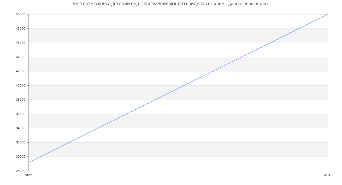Статистика зарплат МДОУ ДЕТСКИЙ САД ОБЩЕРАЗВИВАЮЩЕГО ВИДА БРУСНИЧКА