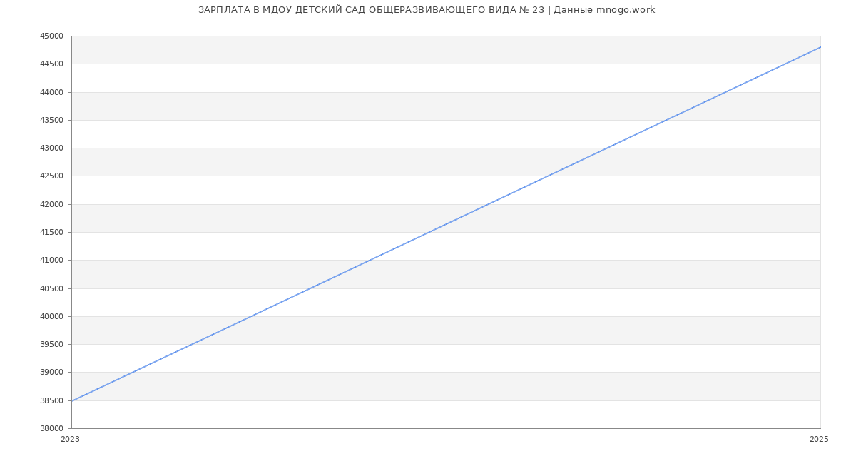 Статистика зарплат МДОУ ДЕТСКИЙ САД ОБЩЕРАЗВИВАЮЩЕГО ВИДА № 23