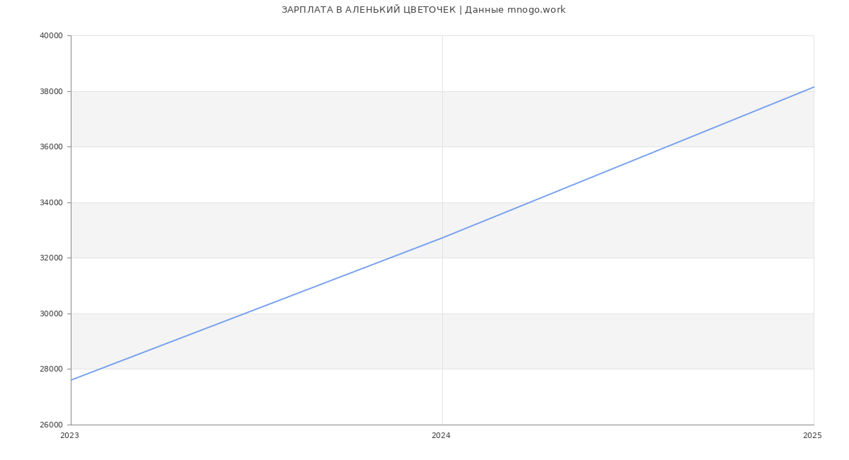 Статистика зарплат АЛЕНЬКИЙ ЦВЕТОЧЕК