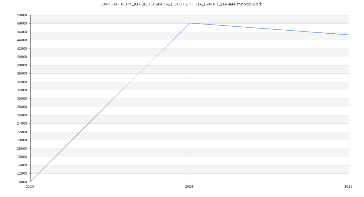 Статистика зарплат МДОУ ДЕТСКИЙ САД ОГОНЕК Г.НАДЫМА