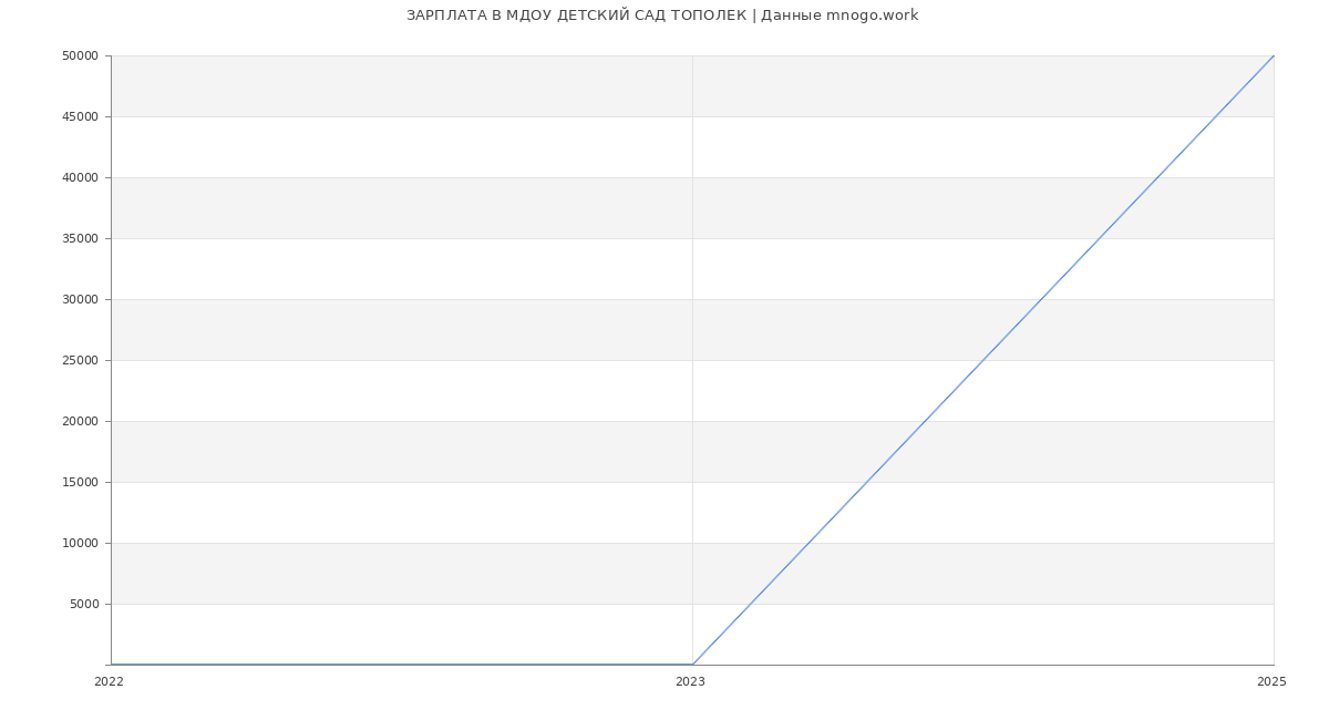 Статистика зарплат МДОУ ДЕТСКИЙ САД ТОПОЛЕК