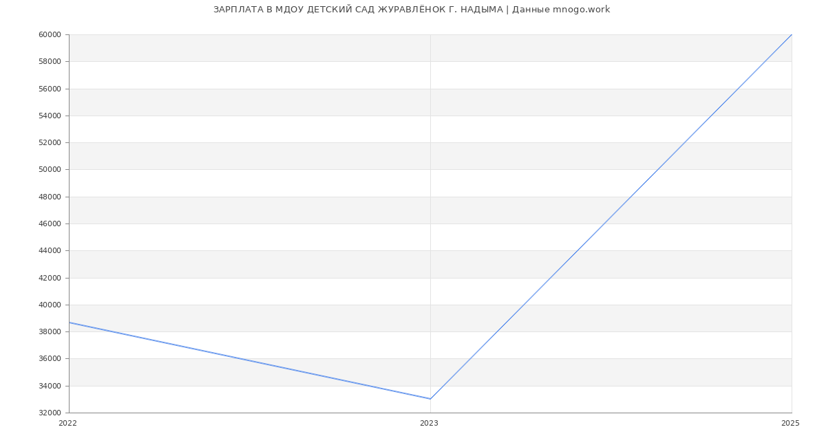 Статистика зарплат МДОУ ДЕТСКИЙ САД ЖУРАВЛЁНОК Г. НАДЫМА