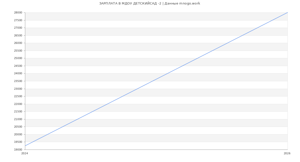 Статистика зарплат в МДОУ ДЕТСКИЙСАД -2