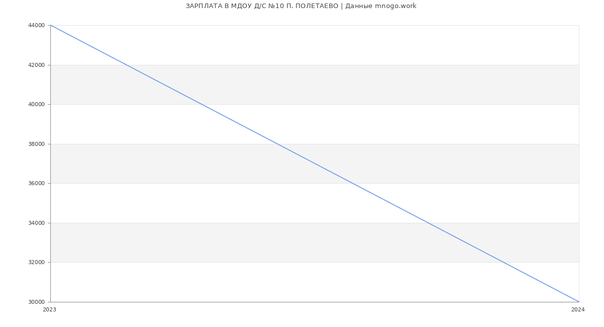 Статистика зарплат МДОУ Д/С №10 П. ПОЛЕТАЕВО