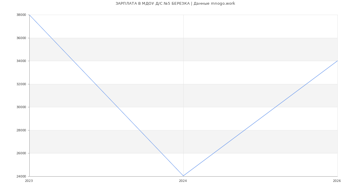 Статистика зарплат МДОУ Д/С №5 БЕРЕЗКА