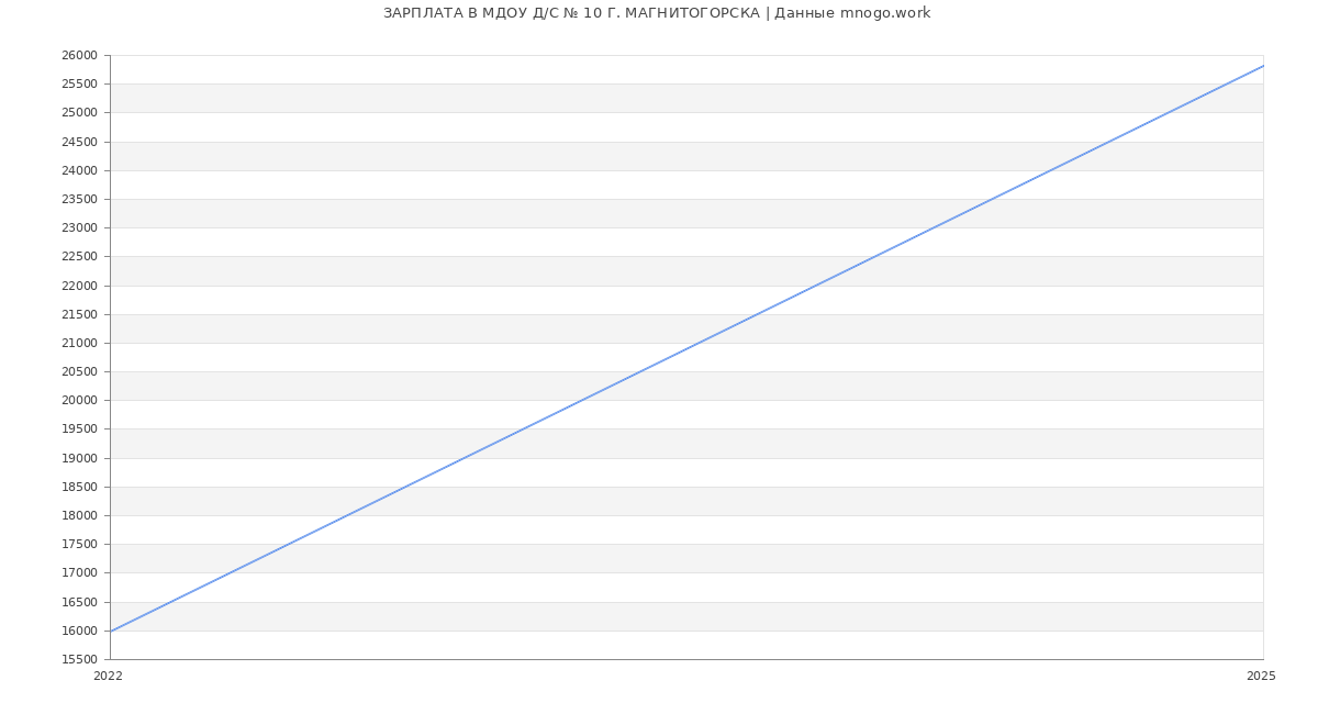 Статистика зарплат МДОУ Д/С № 10 Г. МАГНИТОГОРСКА