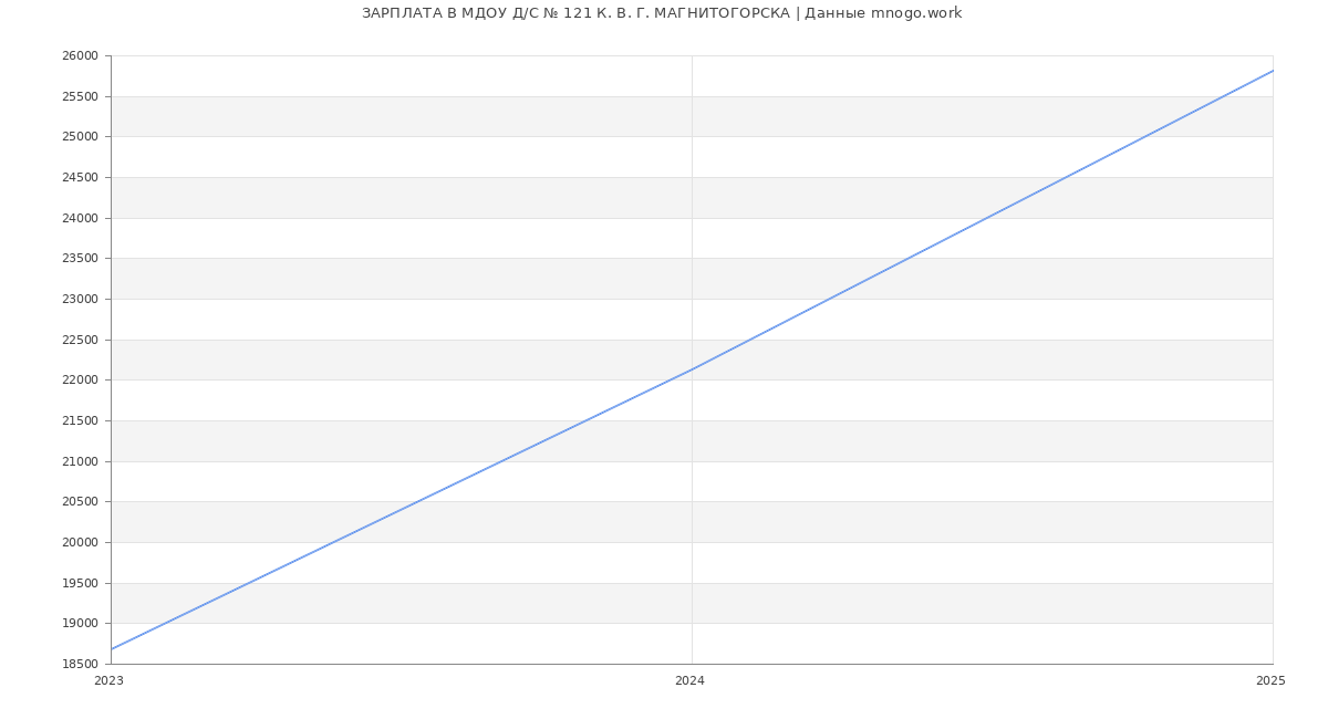 Статистика зарплат МДОУ Д/С № 121 К. В. Г. МАГНИТОГОРСКА