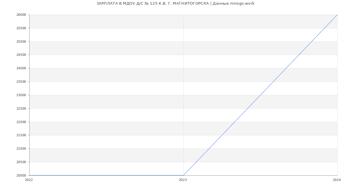 Статистика зарплат МДОУ Д/С № 125 К.В. Г. МАГНИТОГОРСКА