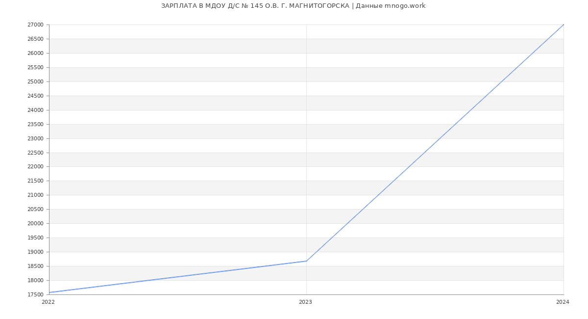 Статистика зарплат МДОУ Д/С № 145 О.В. Г. МАГНИТОГОРСКА